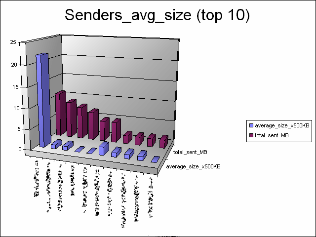 yesterday_top10_senders_avg_size